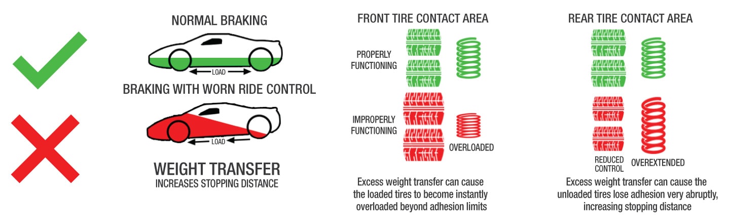 How shocks affect braking infographic